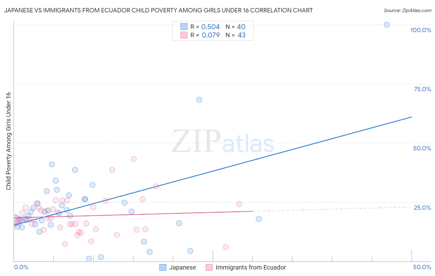 Japanese vs Immigrants from Ecuador Child Poverty Among Girls Under 16