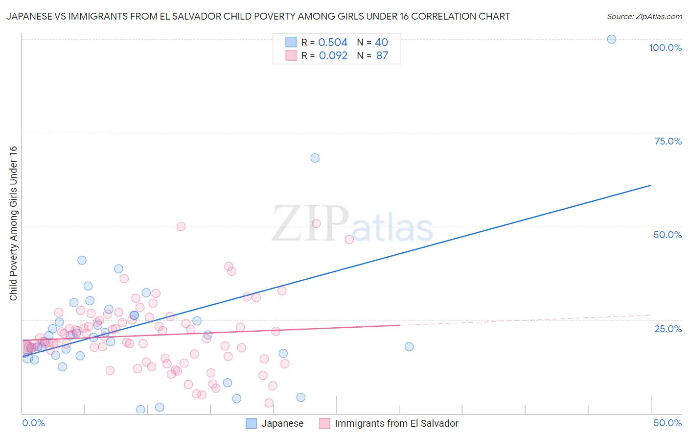 Japanese vs Immigrants from El Salvador Child Poverty Among Girls Under 16