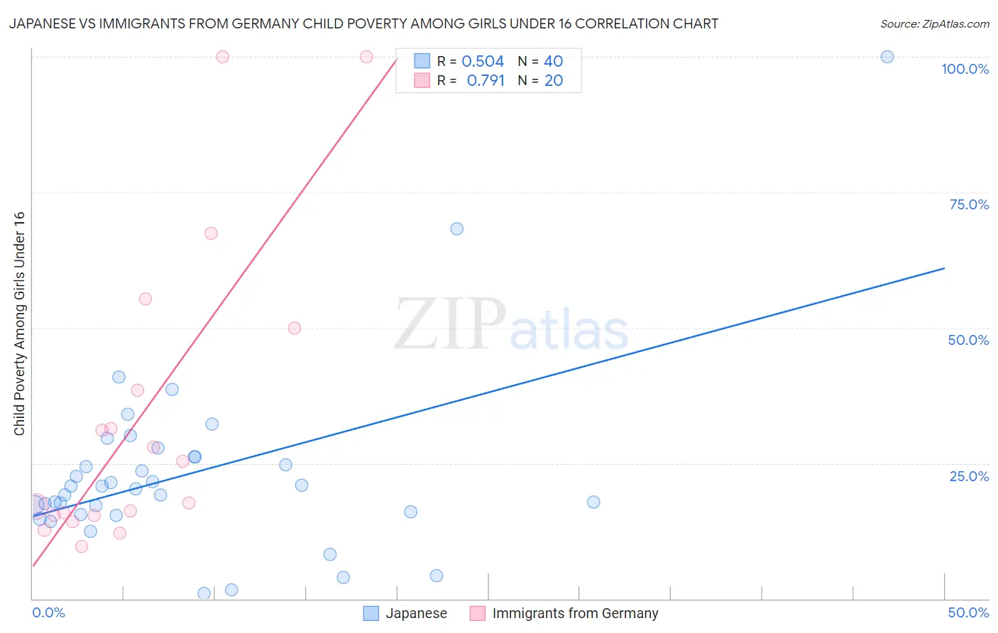 Japanese vs Immigrants from Germany Child Poverty Among Girls Under 16