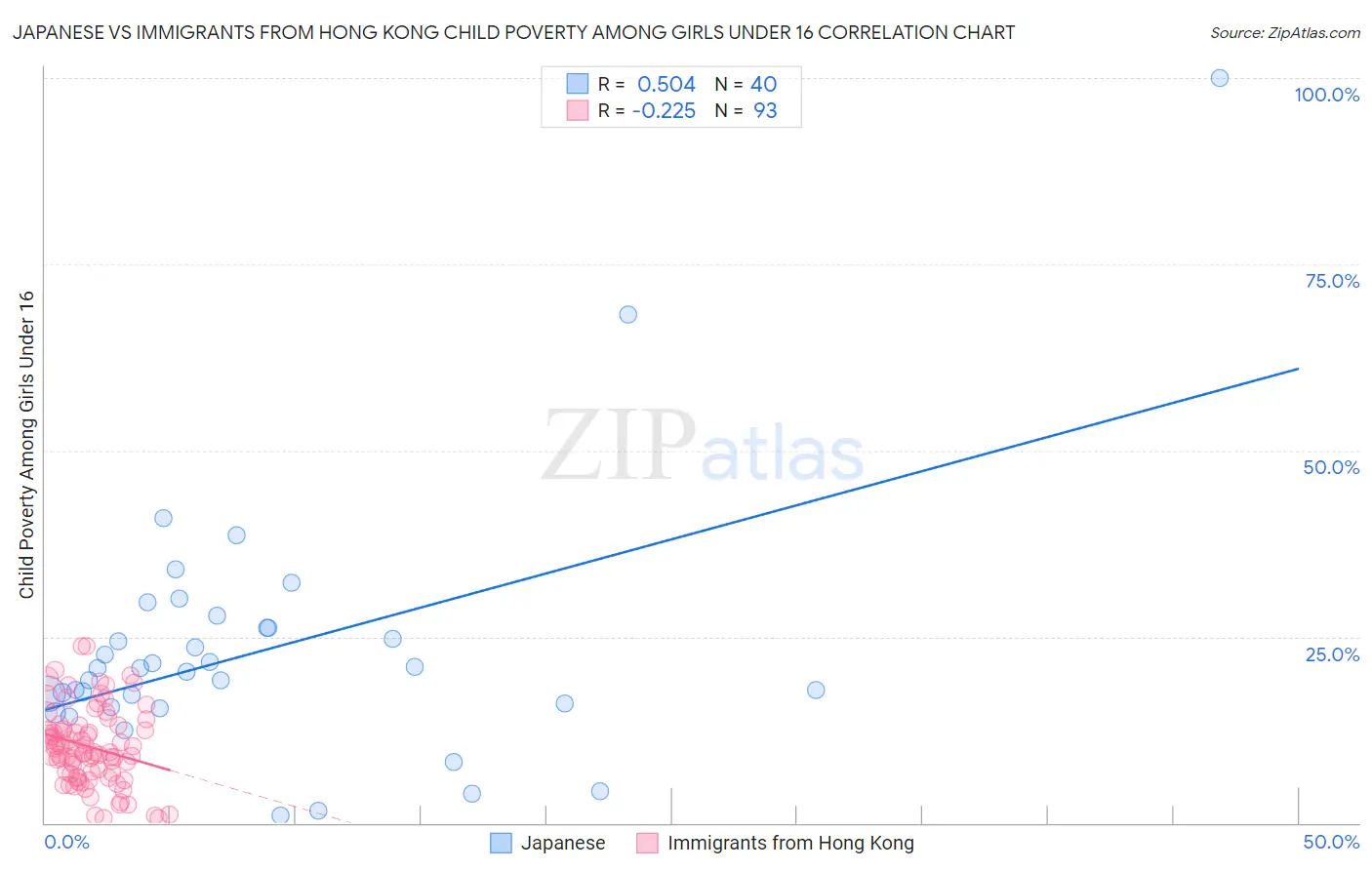 Japanese vs Immigrants from Hong Kong Child Poverty Among Girls Under 16