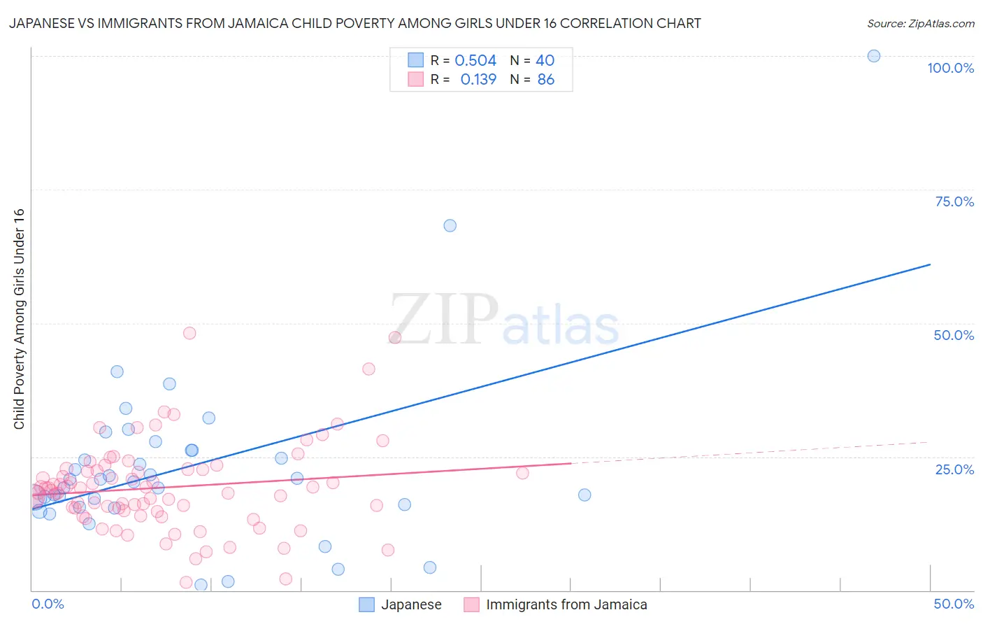 Japanese vs Immigrants from Jamaica Child Poverty Among Girls Under 16