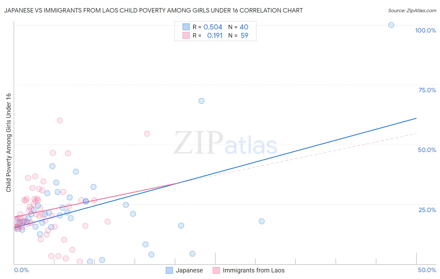 Japanese vs Immigrants from Laos Child Poverty Among Girls Under 16