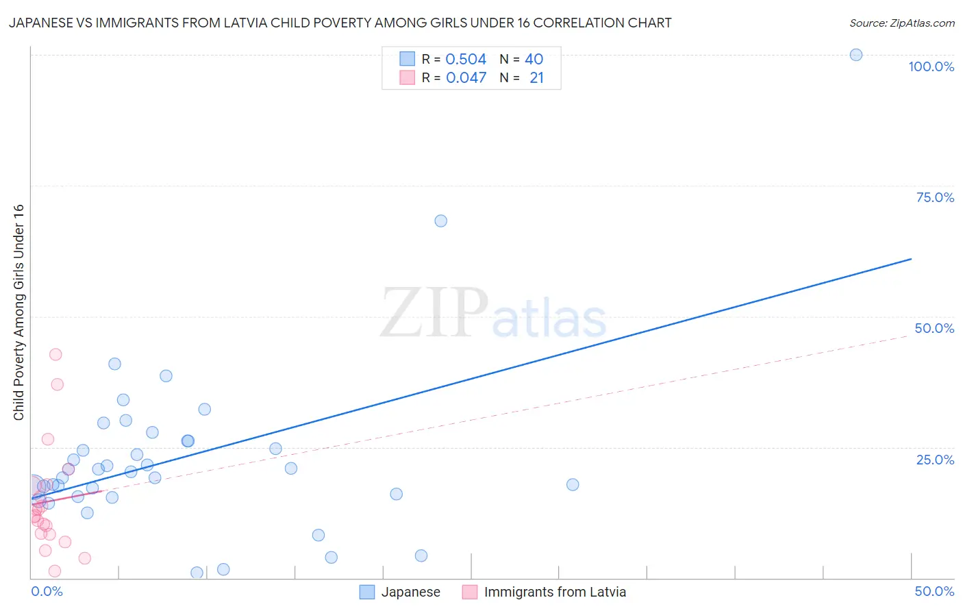 Japanese vs Immigrants from Latvia Child Poverty Among Girls Under 16