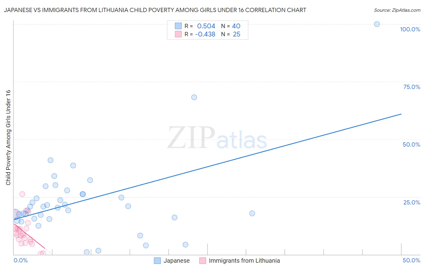Japanese vs Immigrants from Lithuania Child Poverty Among Girls Under 16