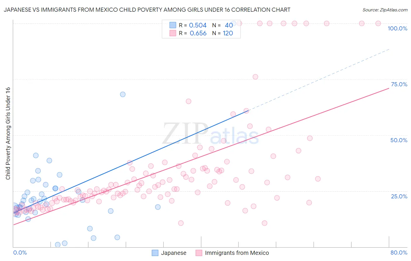 Japanese vs Immigrants from Mexico Child Poverty Among Girls Under 16
