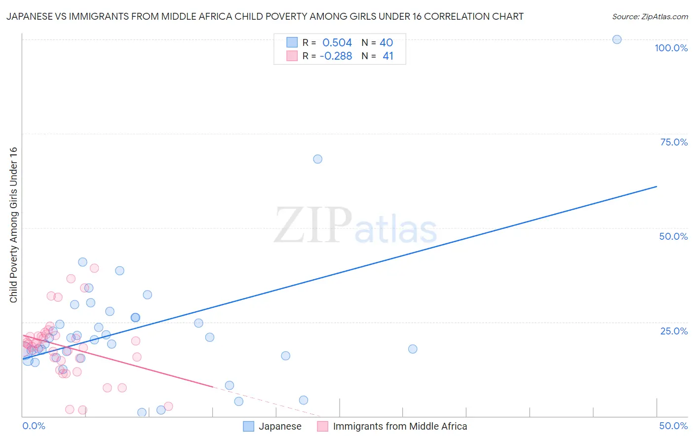 Japanese vs Immigrants from Middle Africa Child Poverty Among Girls Under 16