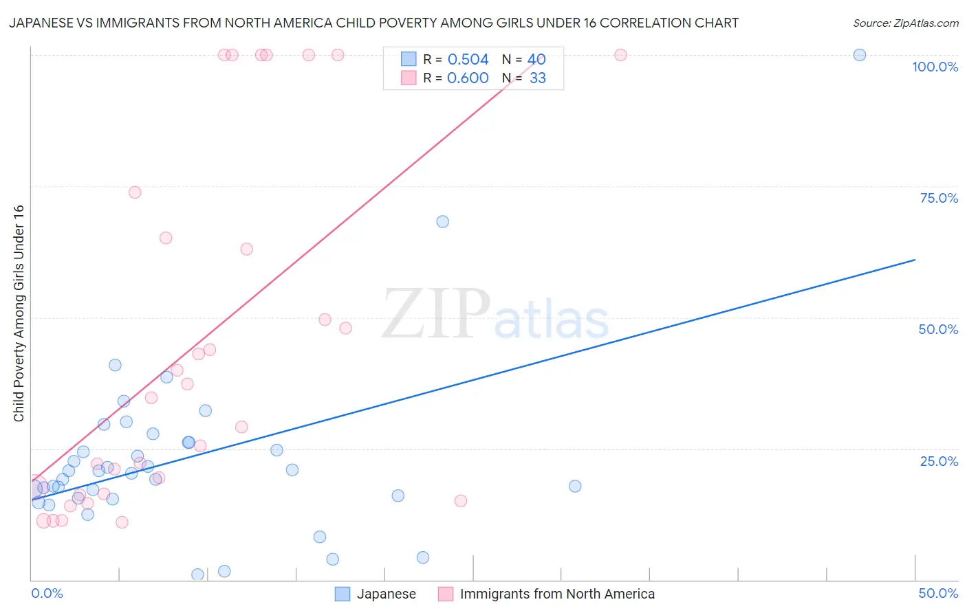 Japanese vs Immigrants from North America Child Poverty Among Girls Under 16