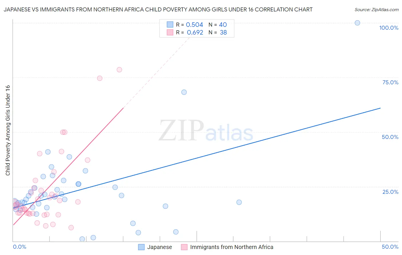 Japanese vs Immigrants from Northern Africa Child Poverty Among Girls Under 16