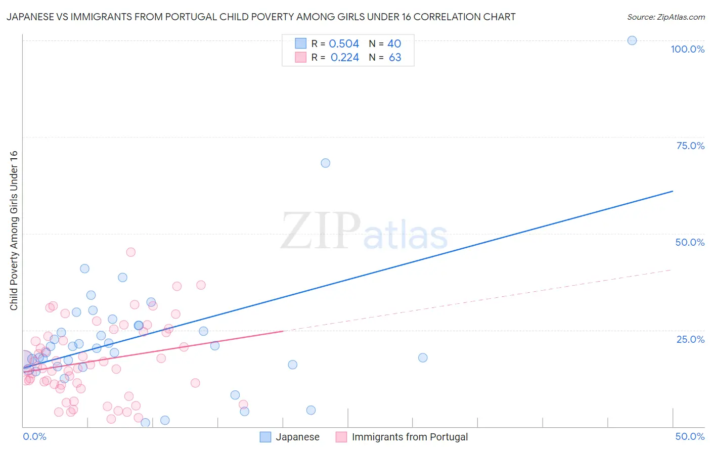 Japanese vs Immigrants from Portugal Child Poverty Among Girls Under 16