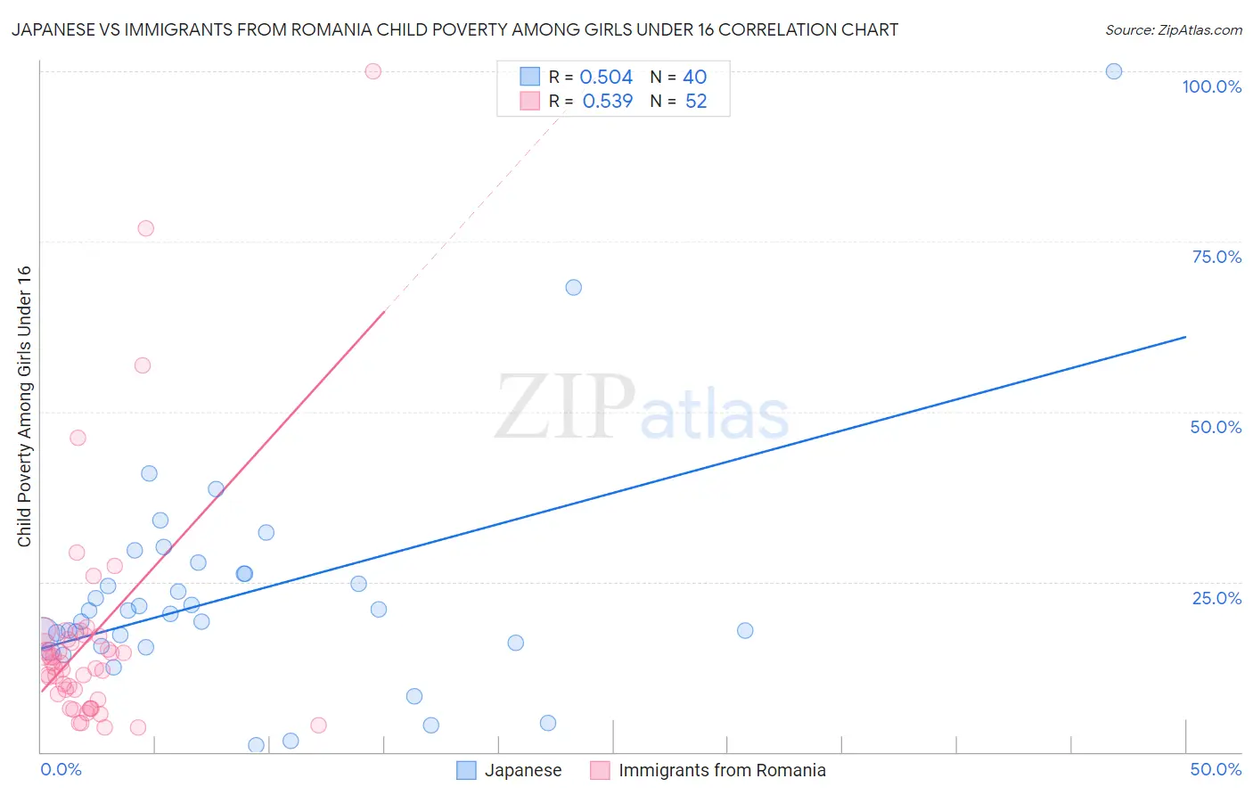 Japanese vs Immigrants from Romania Child Poverty Among Girls Under 16