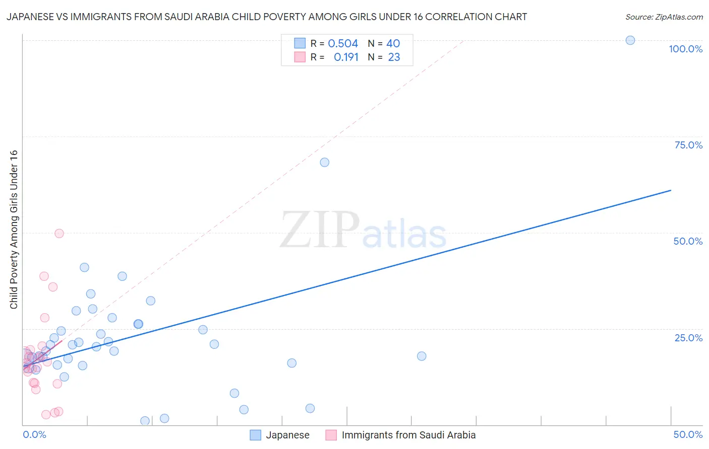 Japanese vs Immigrants from Saudi Arabia Child Poverty Among Girls Under 16