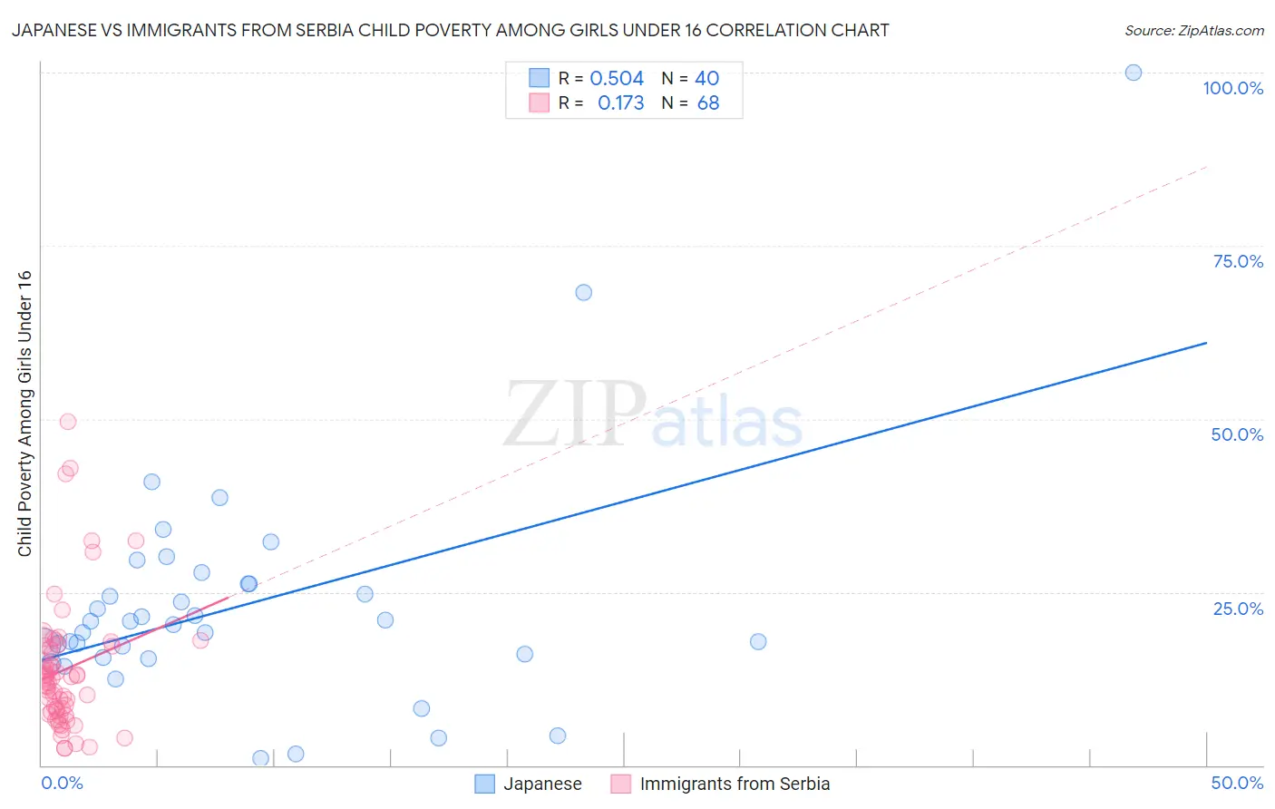 Japanese vs Immigrants from Serbia Child Poverty Among Girls Under 16