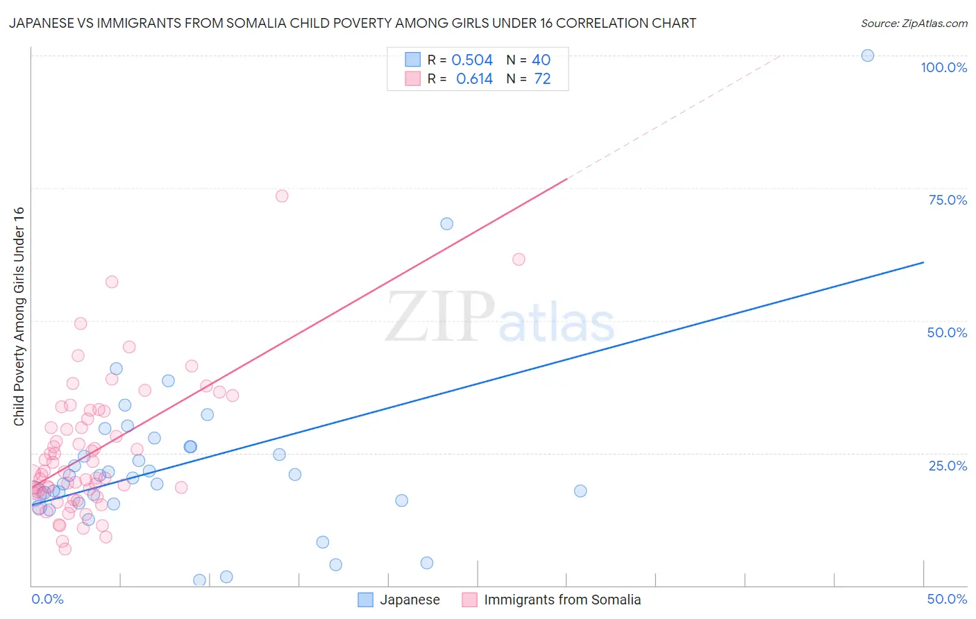 Japanese vs Immigrants from Somalia Child Poverty Among Girls Under 16
