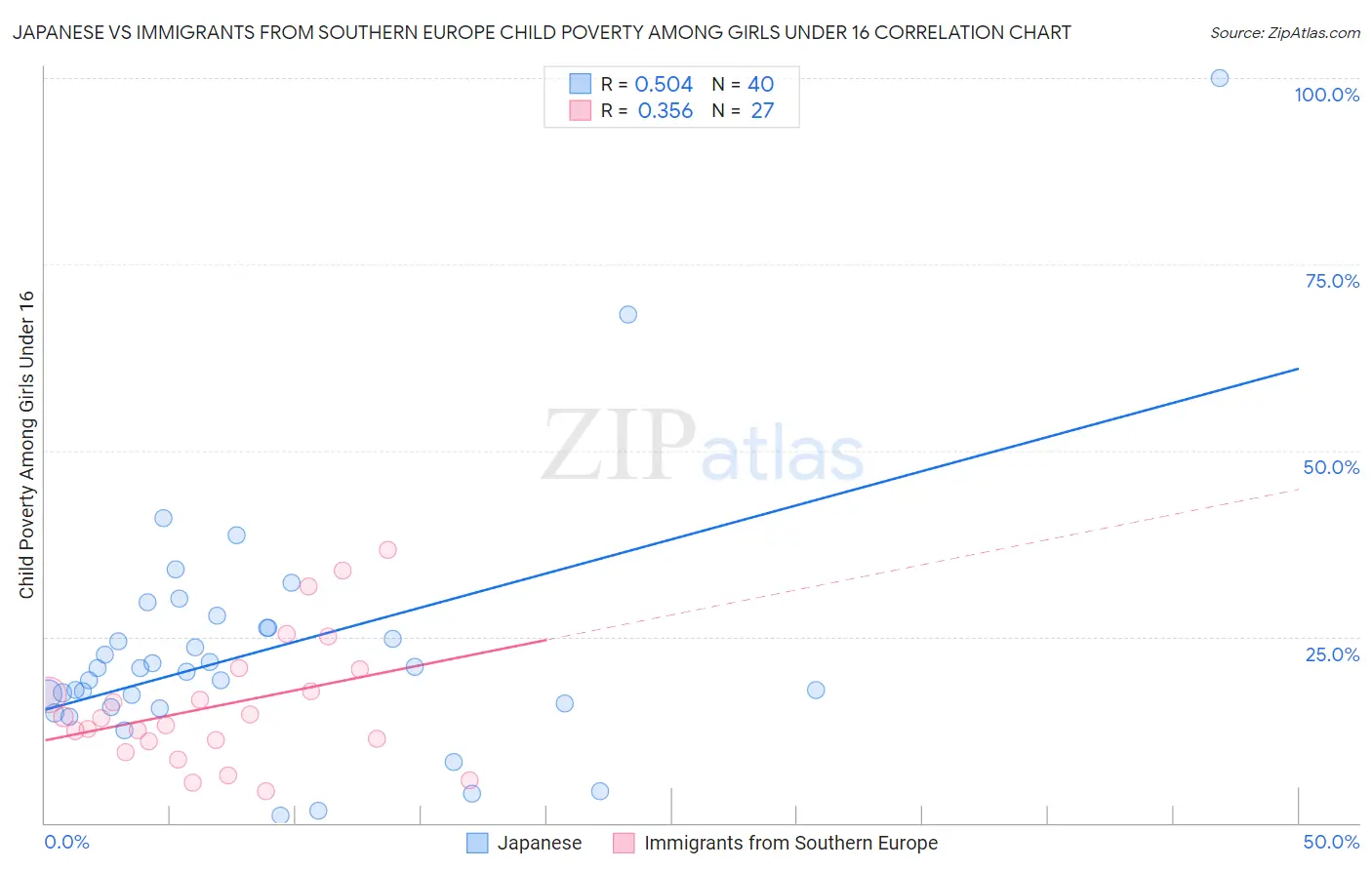 Japanese vs Immigrants from Southern Europe Child Poverty Among Girls Under 16
