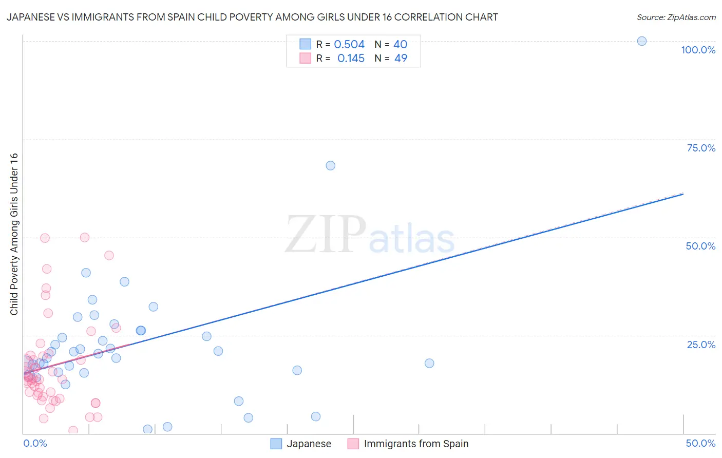 Japanese vs Immigrants from Spain Child Poverty Among Girls Under 16