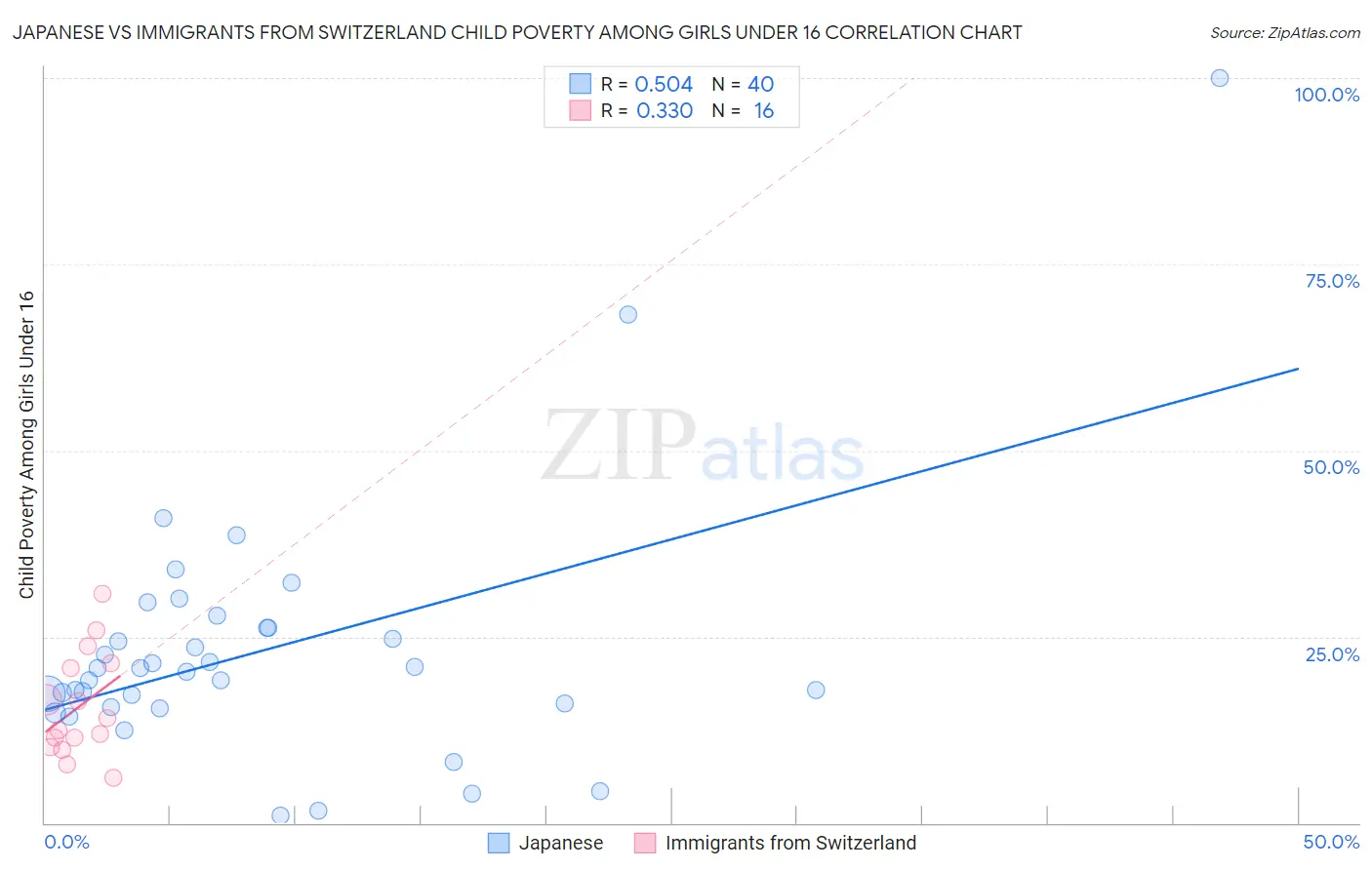 Japanese vs Immigrants from Switzerland Child Poverty Among Girls Under 16