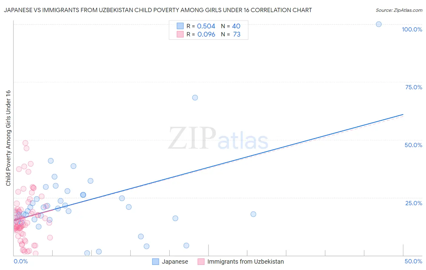 Japanese vs Immigrants from Uzbekistan Child Poverty Among Girls Under 16