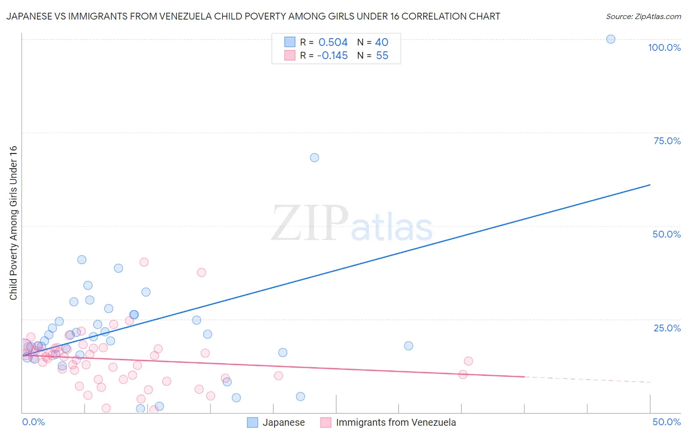 Japanese vs Immigrants from Venezuela Child Poverty Among Girls Under 16