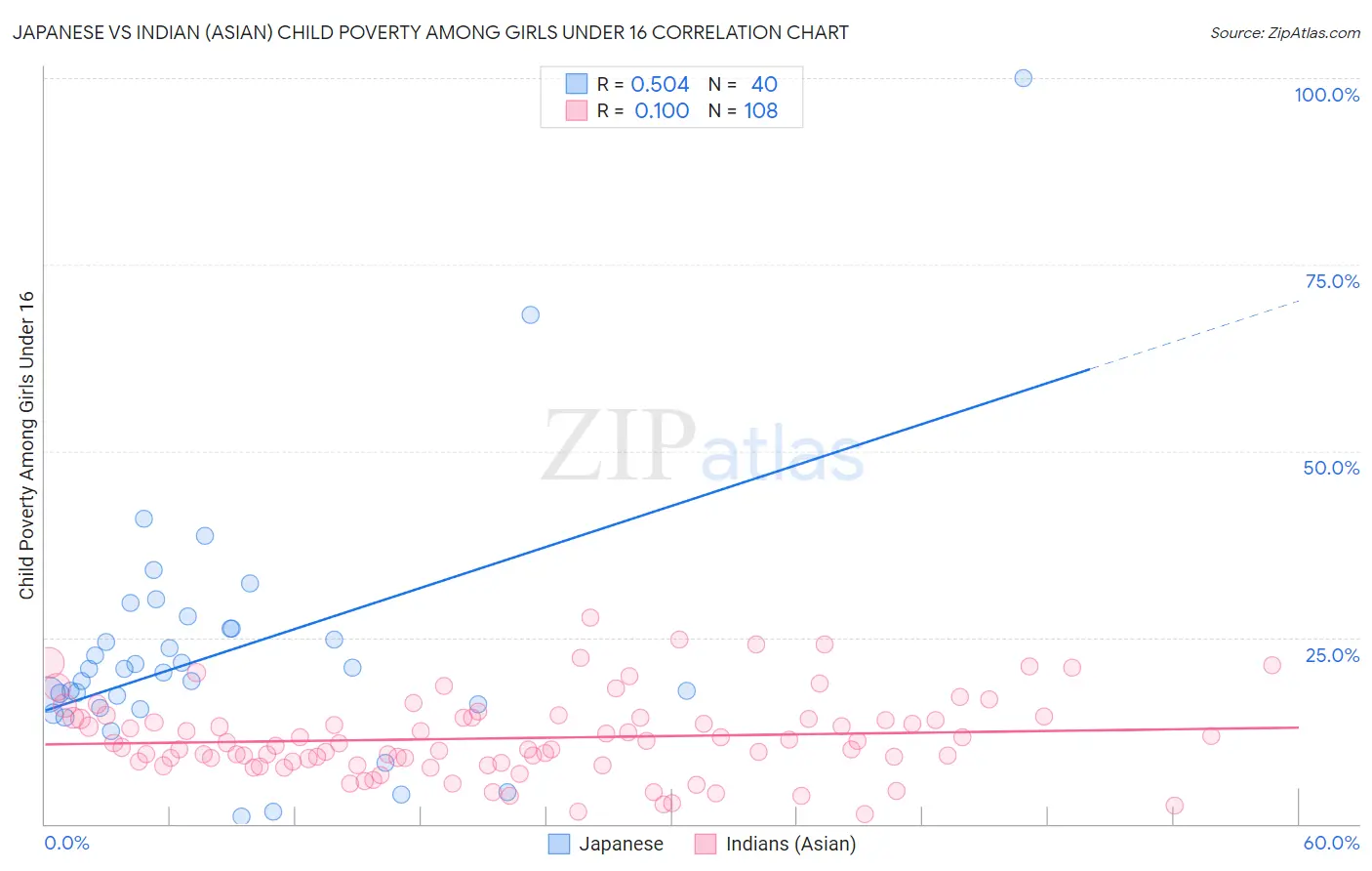Japanese vs Indian (Asian) Child Poverty Among Girls Under 16