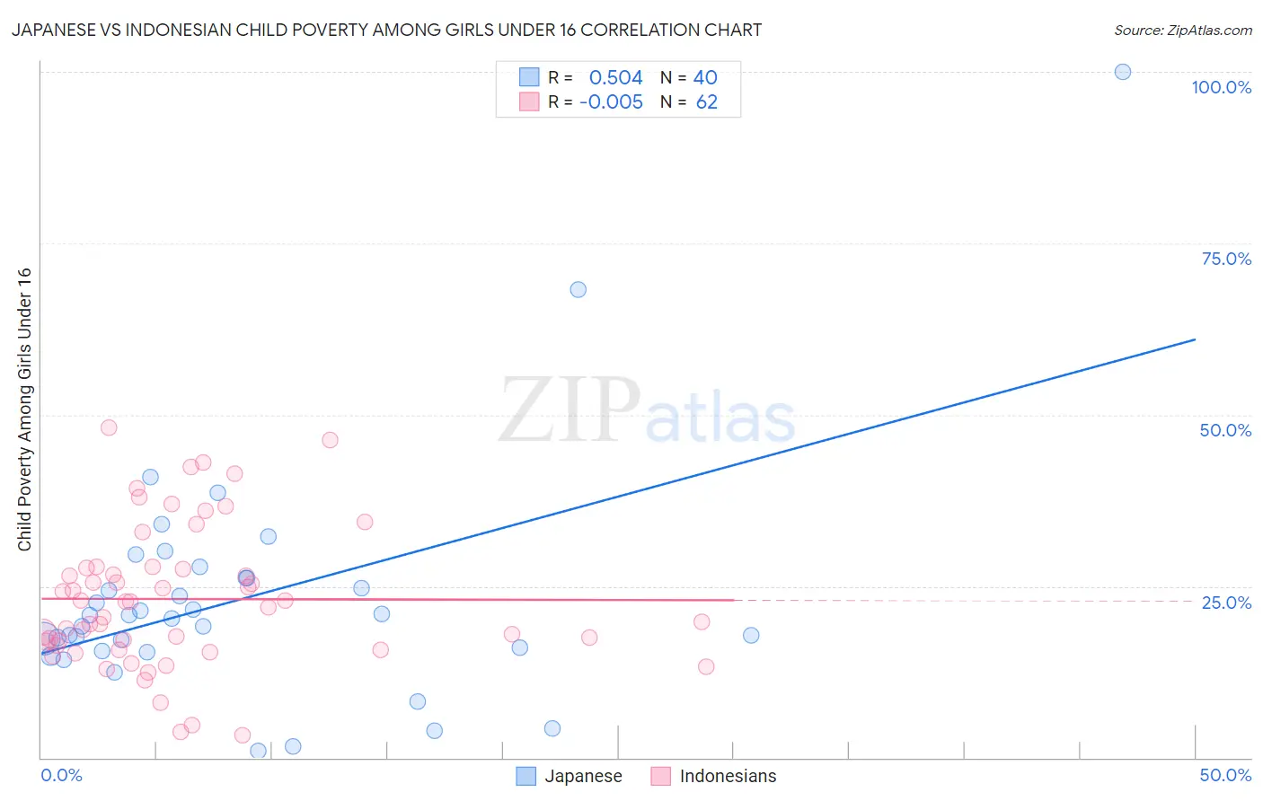 Japanese vs Indonesian Child Poverty Among Girls Under 16