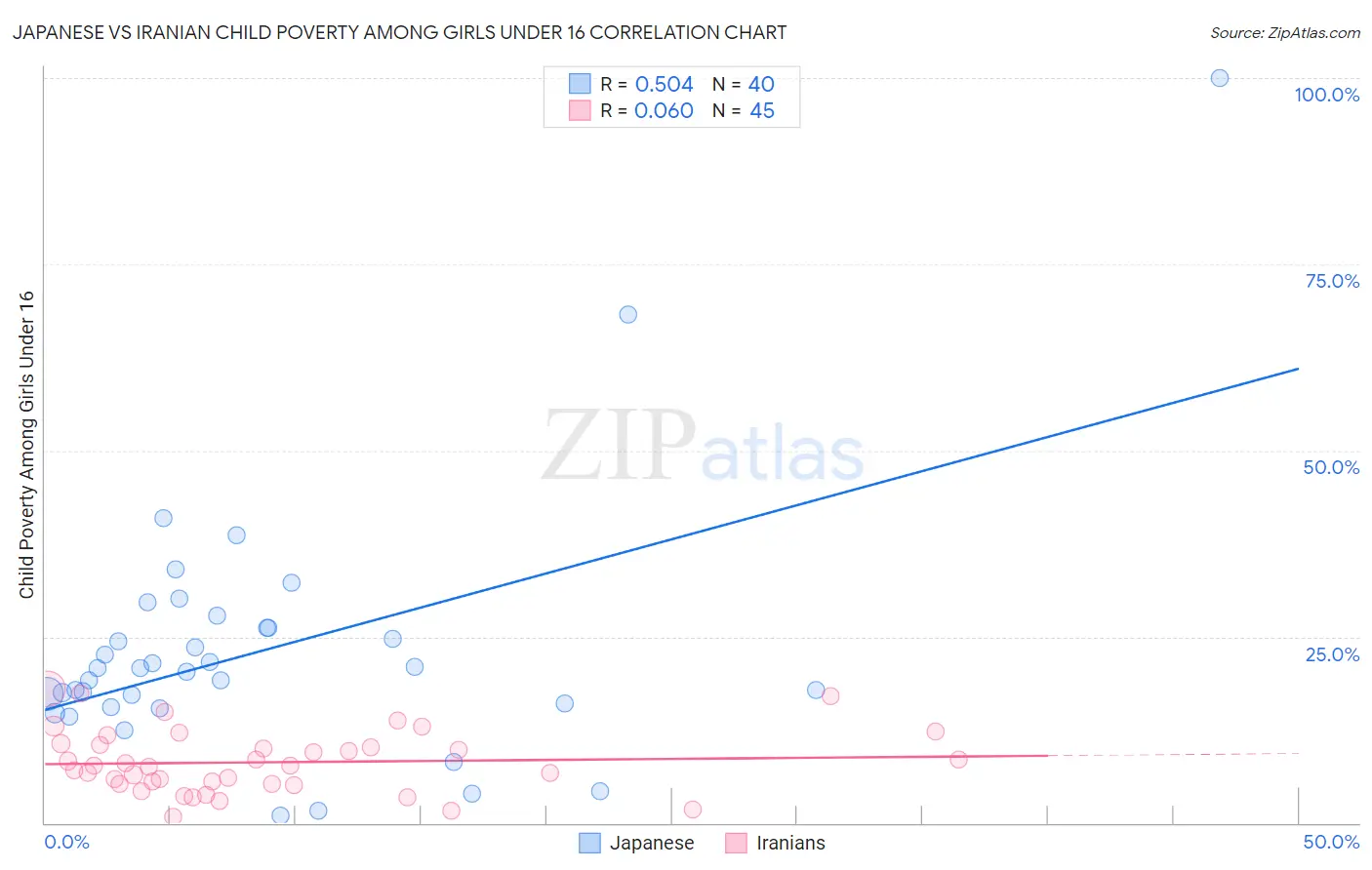 Japanese vs Iranian Child Poverty Among Girls Under 16