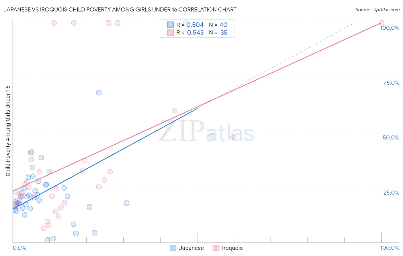 Japanese vs Iroquois Child Poverty Among Girls Under 16