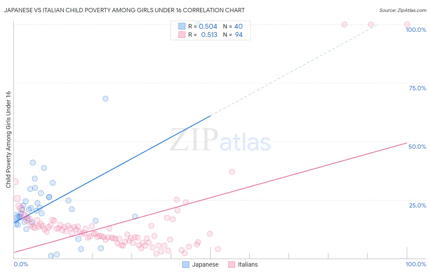 Japanese vs Italian Child Poverty Among Girls Under 16