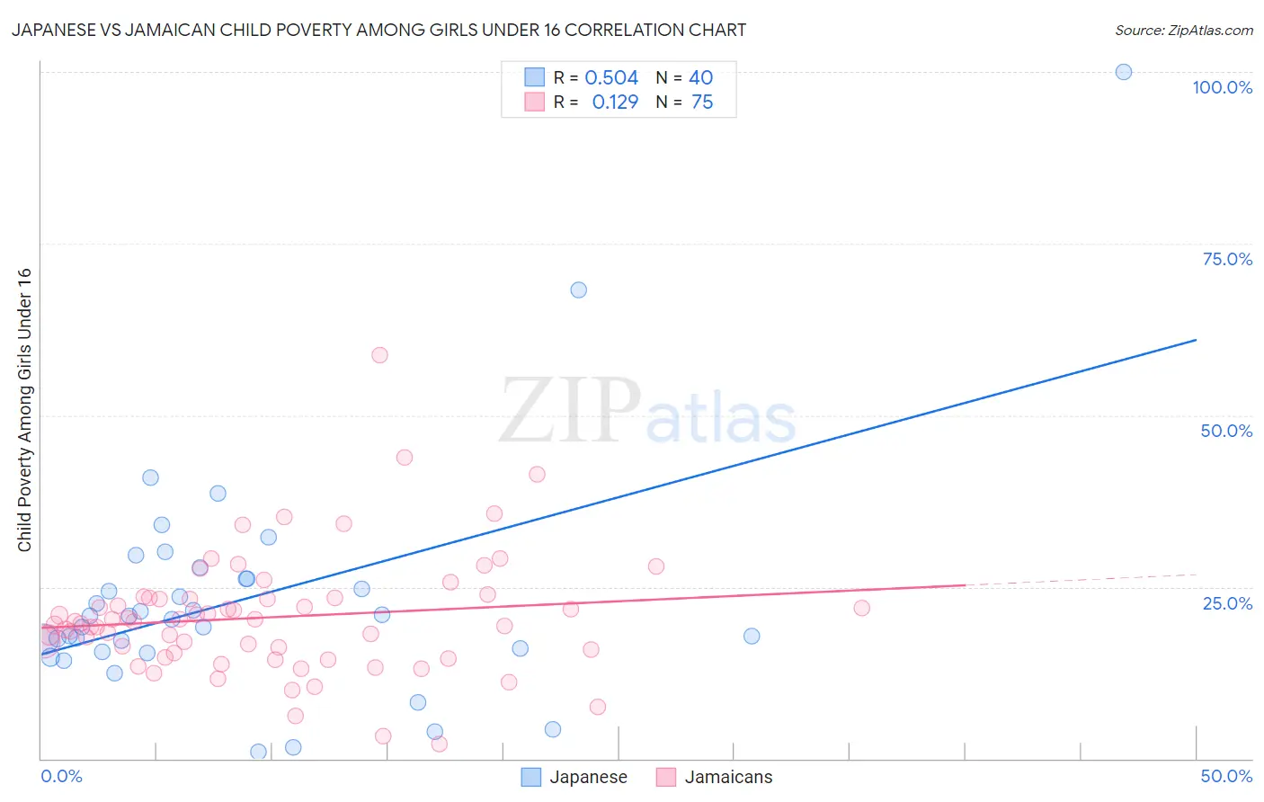 Japanese vs Jamaican Child Poverty Among Girls Under 16