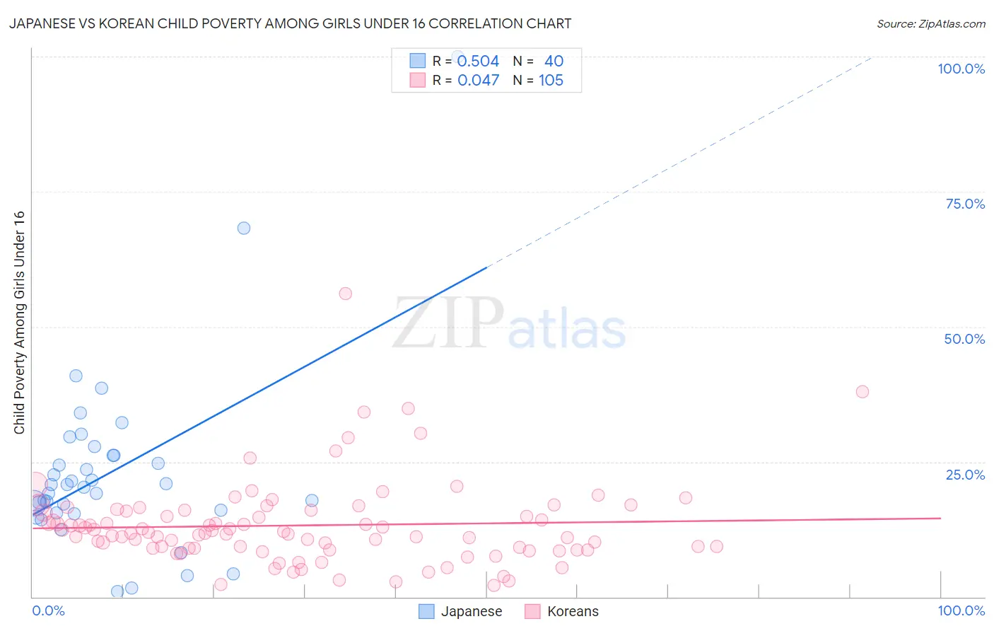 Japanese vs Korean Child Poverty Among Girls Under 16