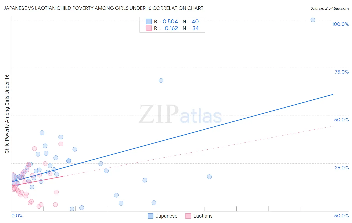 Japanese vs Laotian Child Poverty Among Girls Under 16