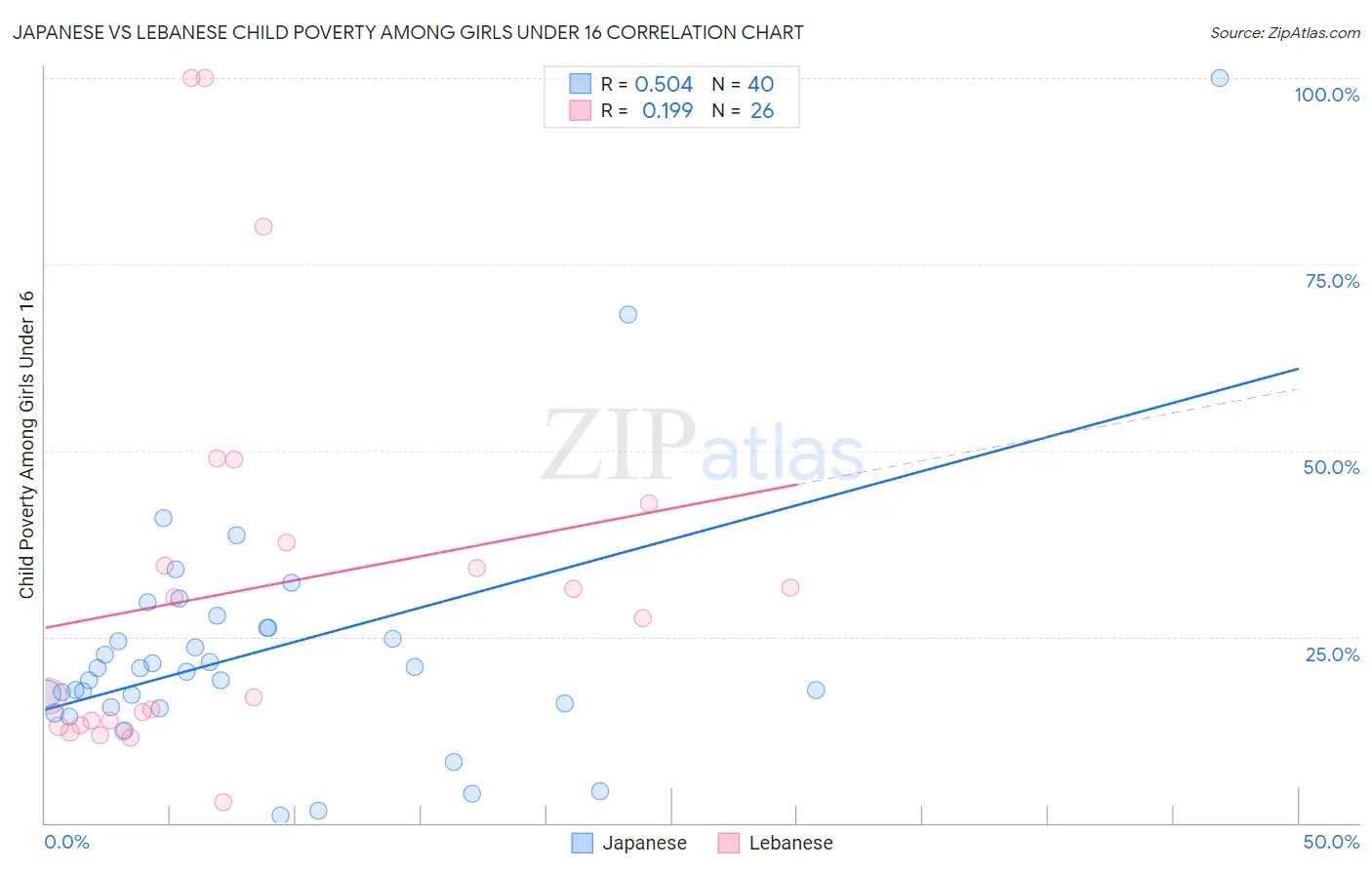 Japanese vs Lebanese Child Poverty Among Girls Under 16