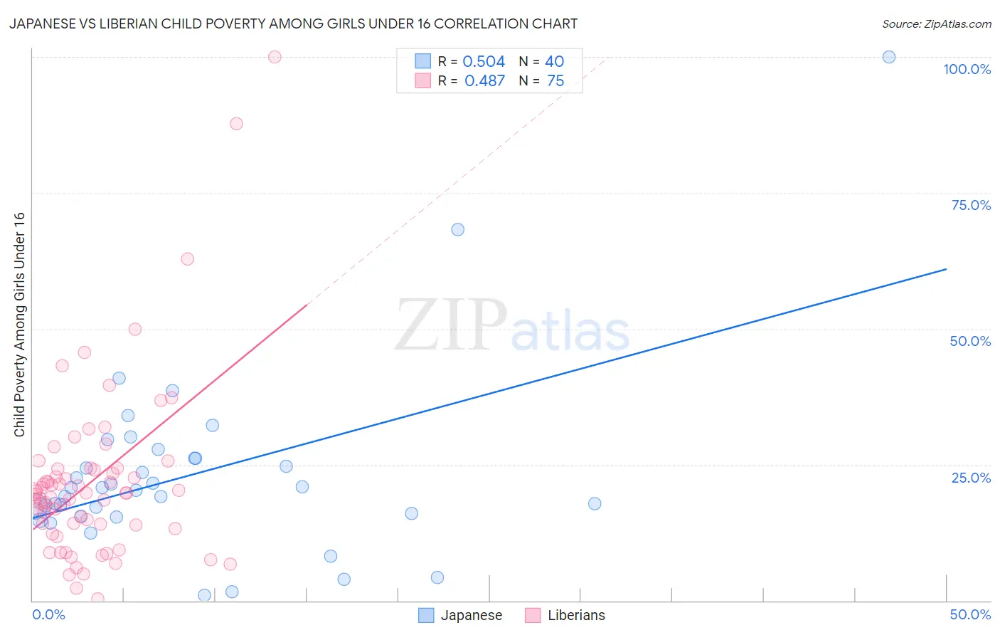 Japanese vs Liberian Child Poverty Among Girls Under 16