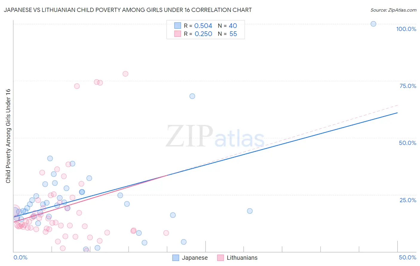 Japanese vs Lithuanian Child Poverty Among Girls Under 16