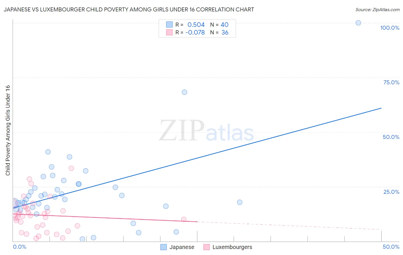 Japanese vs Luxembourger Child Poverty Among Girls Under 16