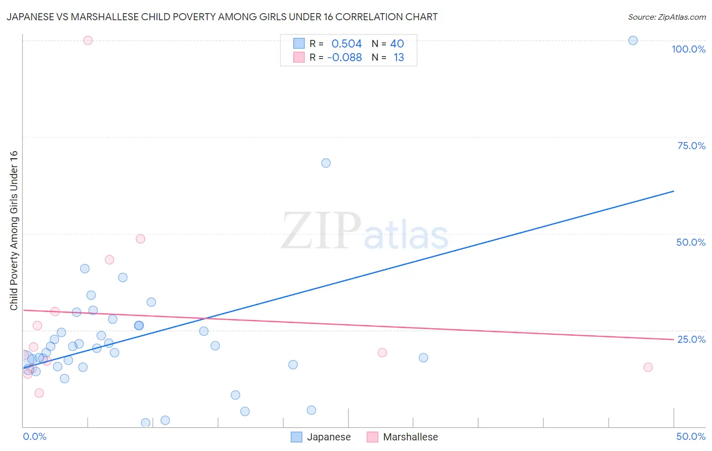 Japanese vs Marshallese Child Poverty Among Girls Under 16
