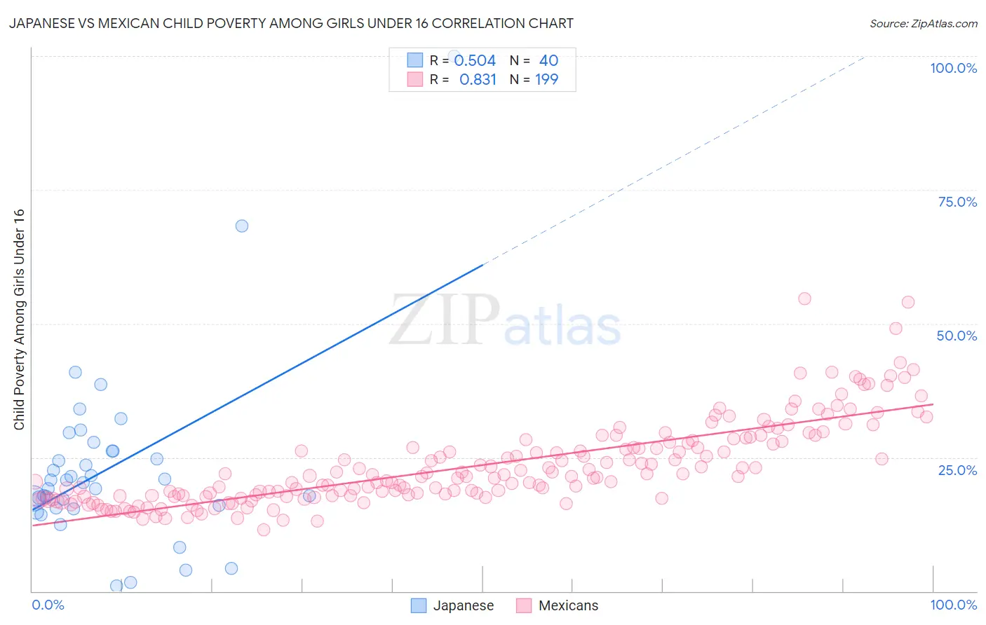 Japanese vs Mexican Child Poverty Among Girls Under 16