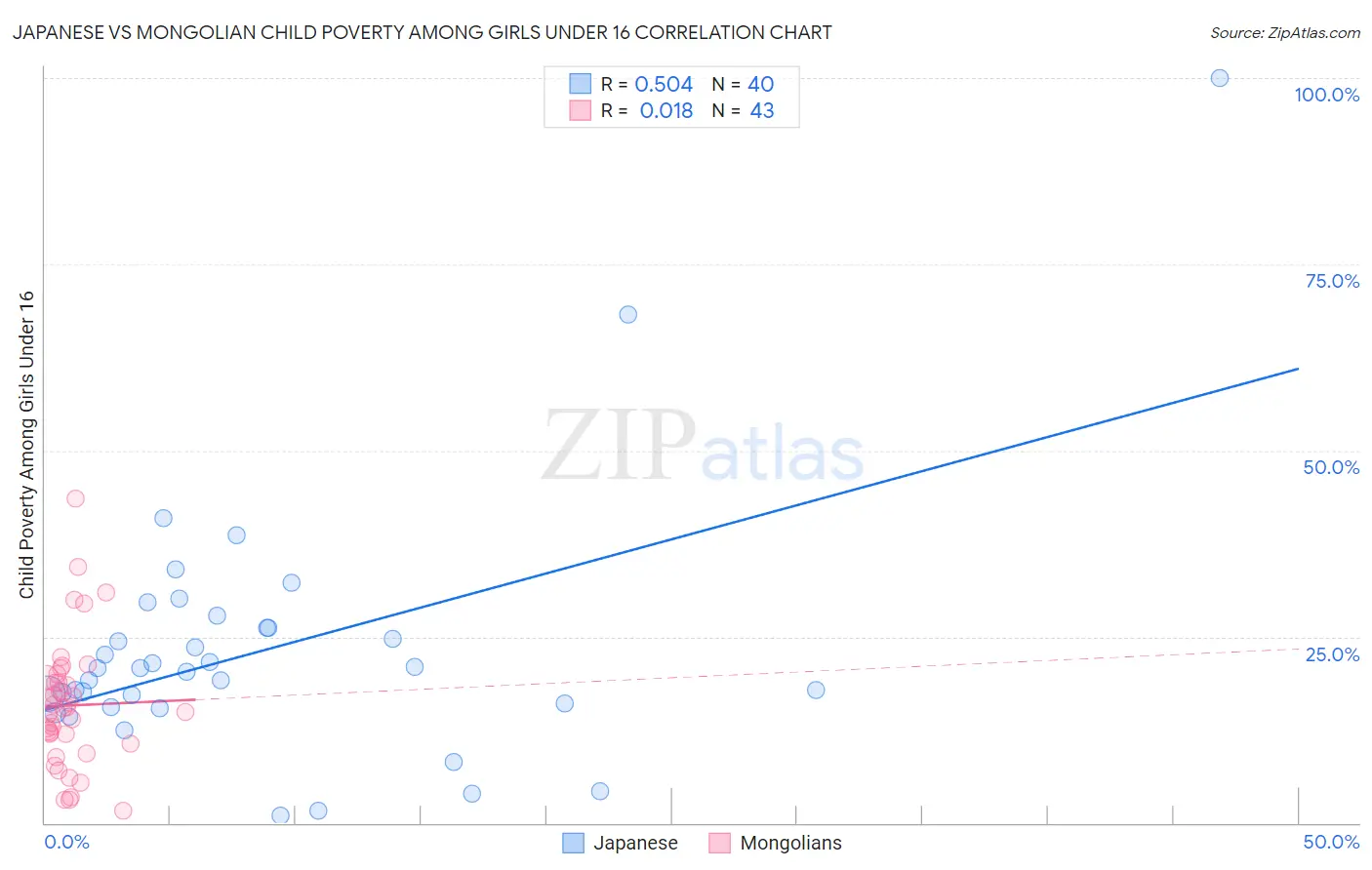 Japanese vs Mongolian Child Poverty Among Girls Under 16