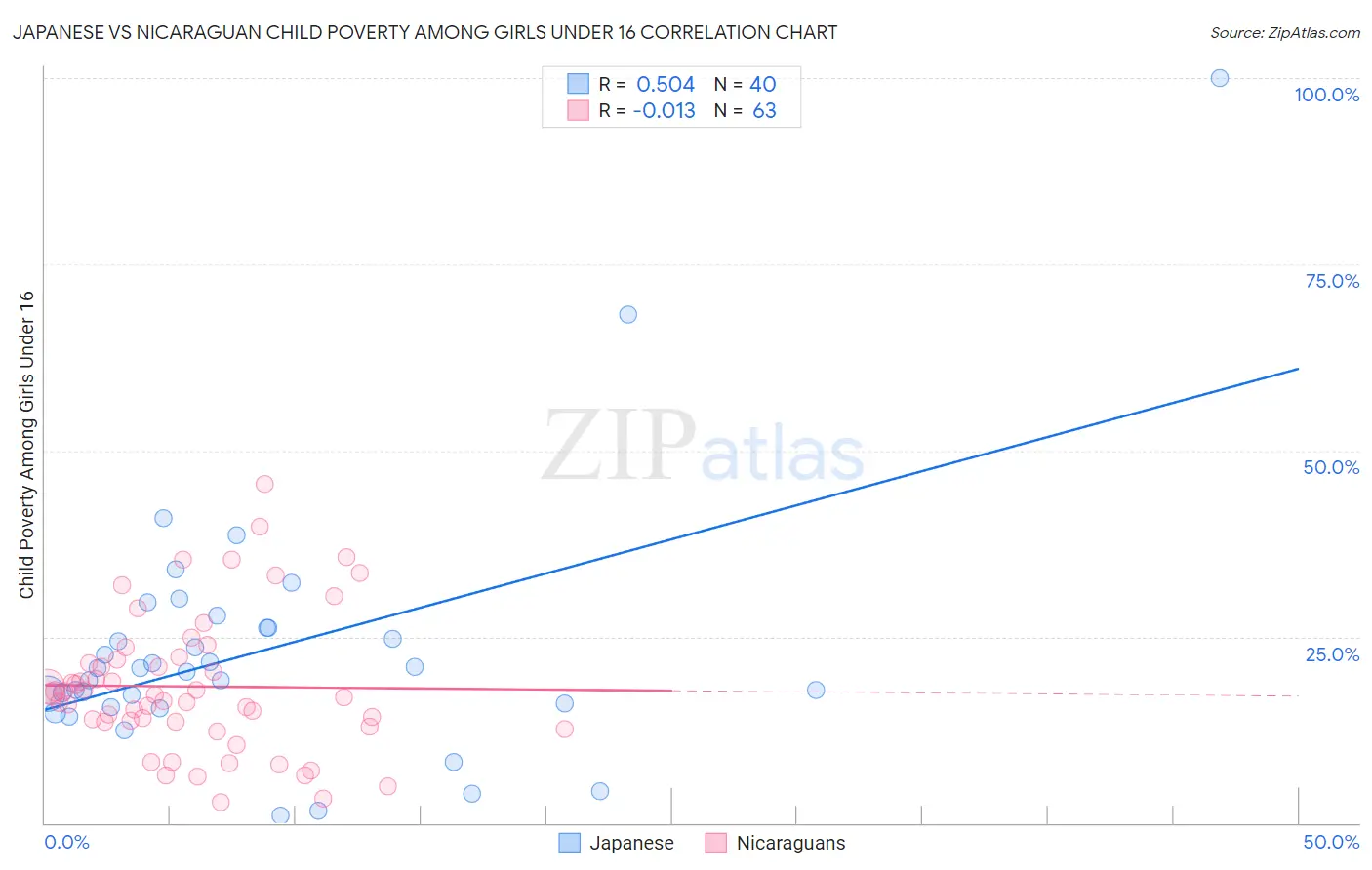 Japanese vs Nicaraguan Child Poverty Among Girls Under 16