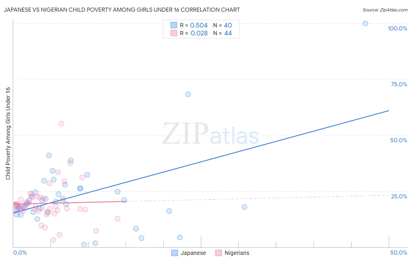 Japanese vs Nigerian Child Poverty Among Girls Under 16
