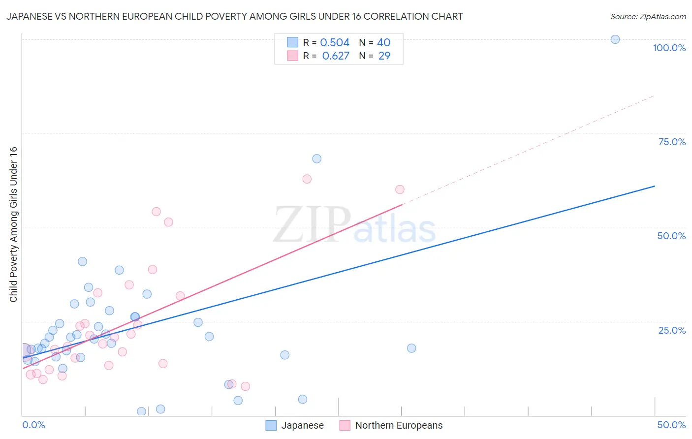 Japanese vs Northern European Child Poverty Among Girls Under 16