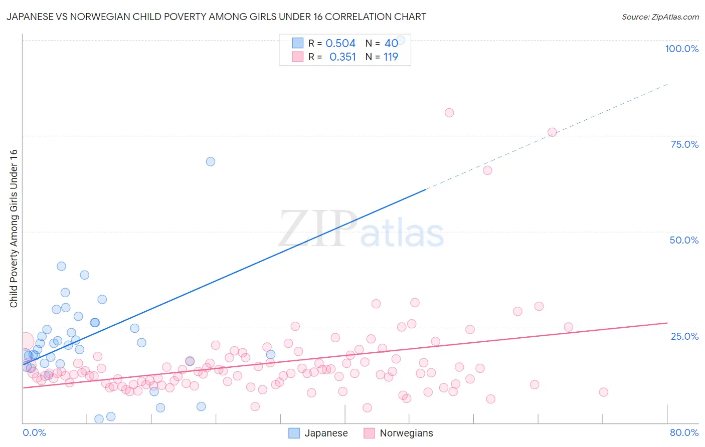 Japanese vs Norwegian Child Poverty Among Girls Under 16