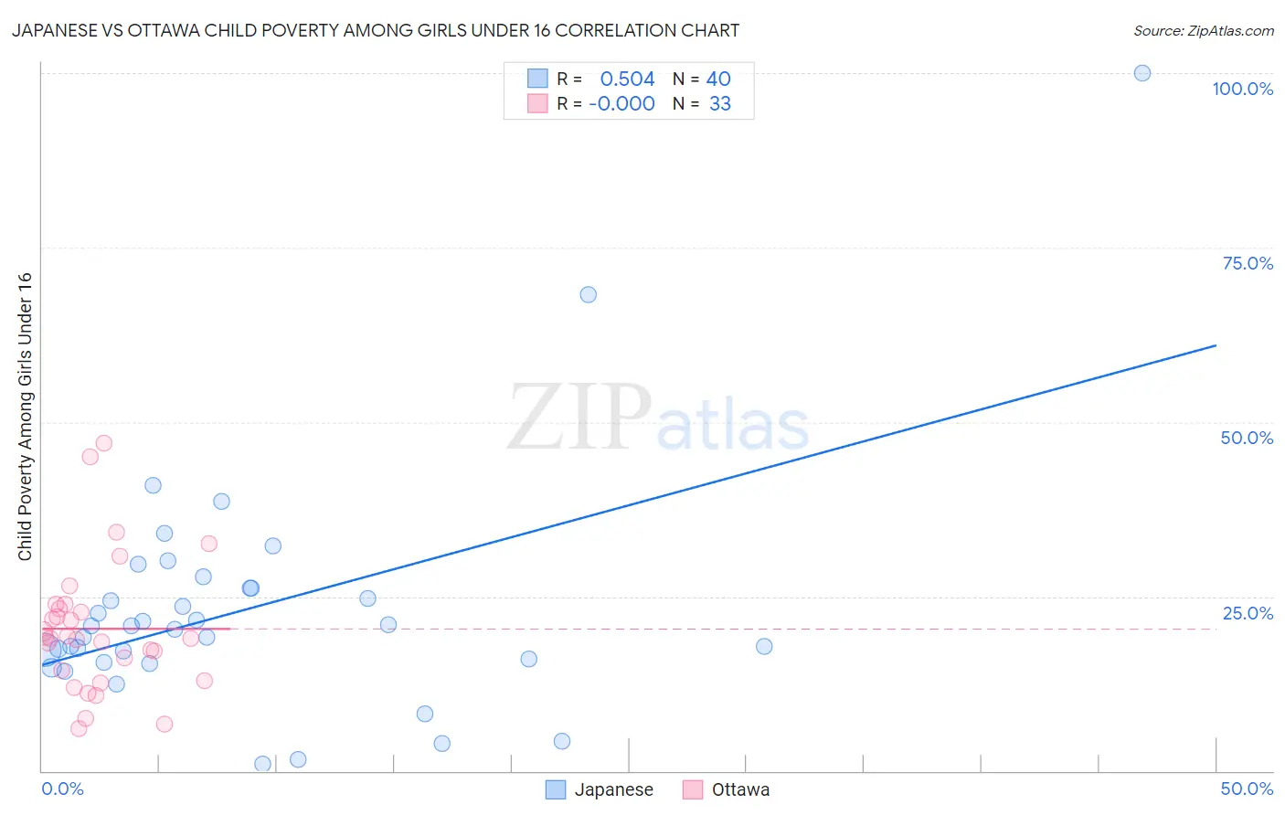 Japanese vs Ottawa Child Poverty Among Girls Under 16