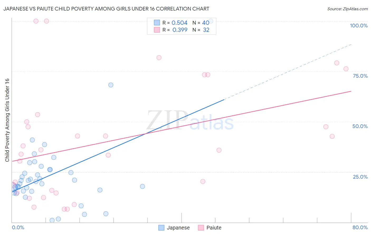 Japanese vs Paiute Child Poverty Among Girls Under 16