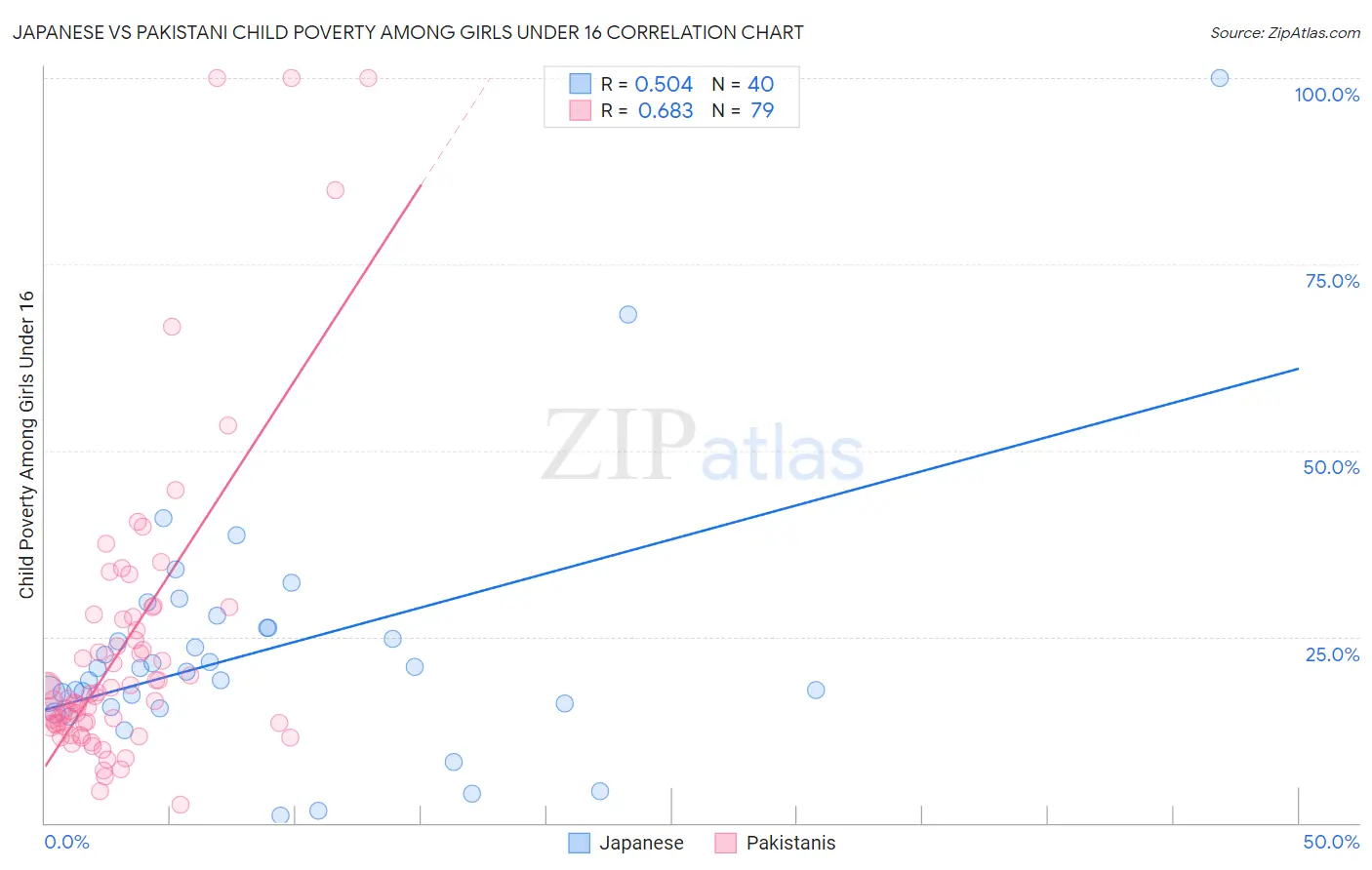 Japanese vs Pakistani Child Poverty Among Girls Under 16