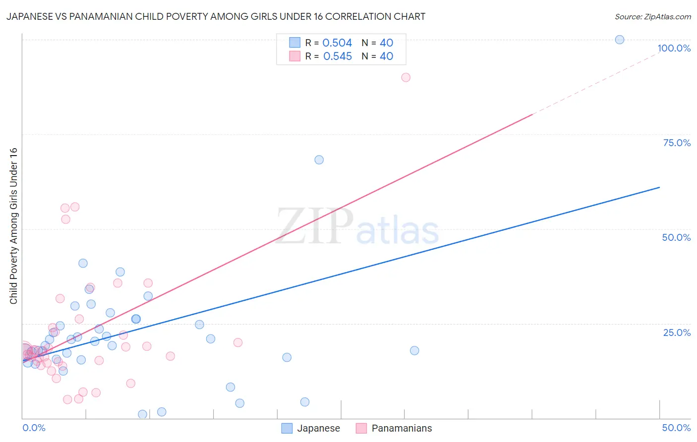 Japanese vs Panamanian Child Poverty Among Girls Under 16