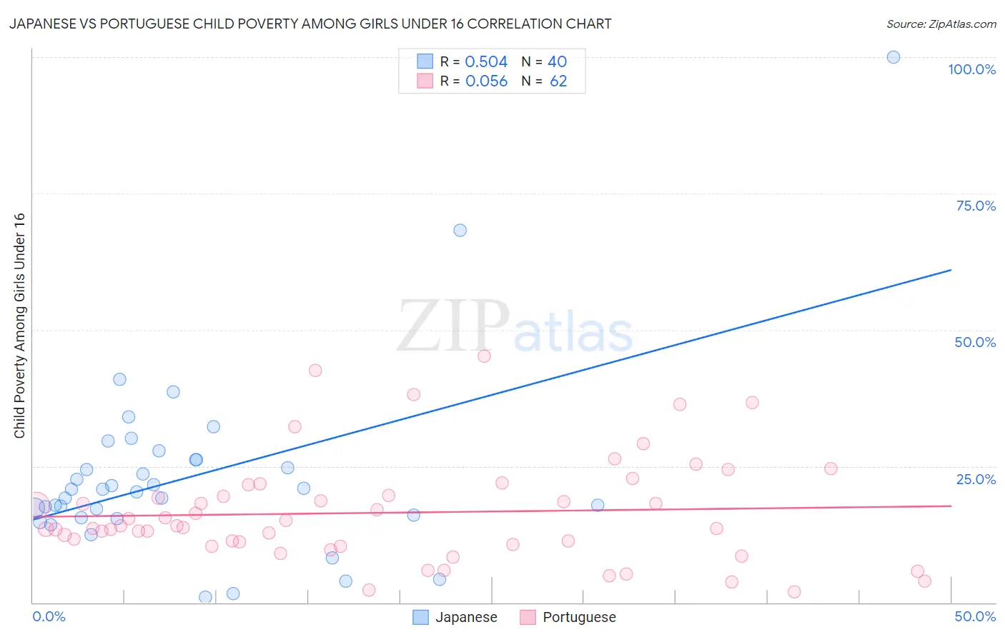 Japanese vs Portuguese Child Poverty Among Girls Under 16