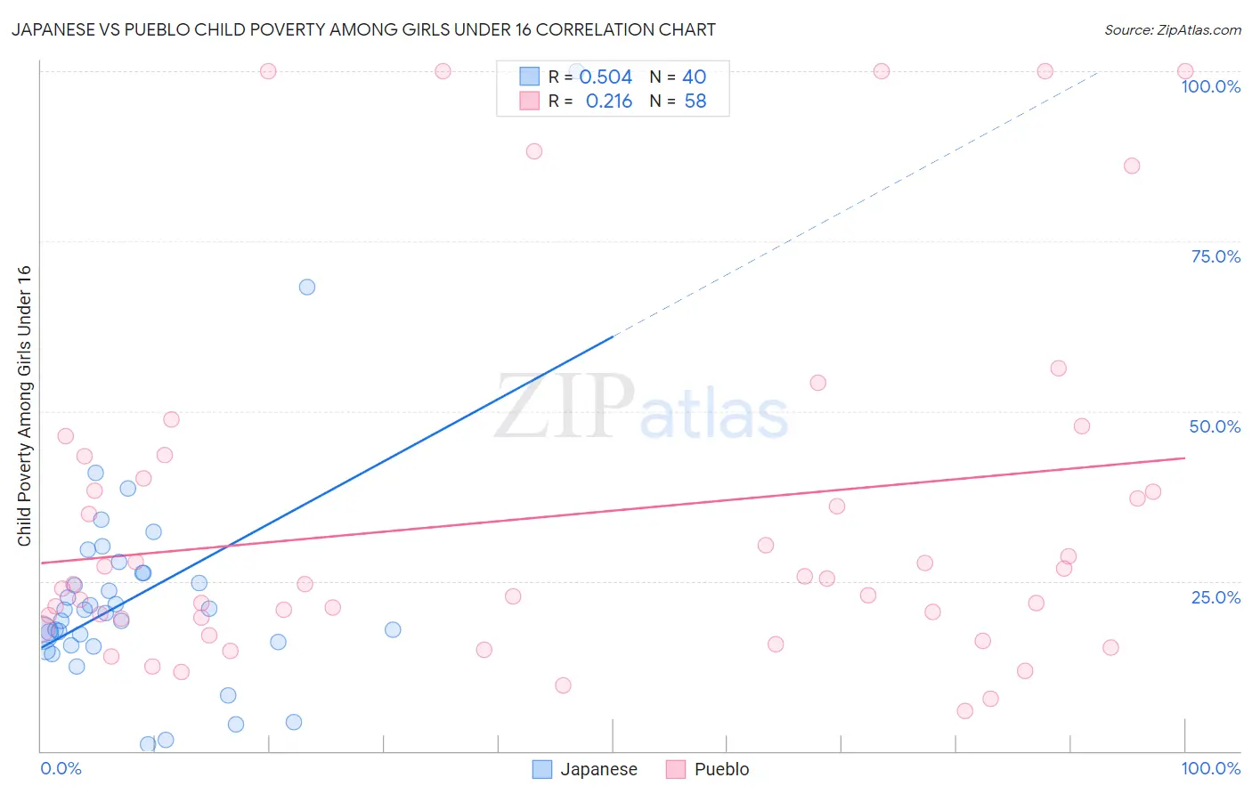 Japanese vs Pueblo Child Poverty Among Girls Under 16