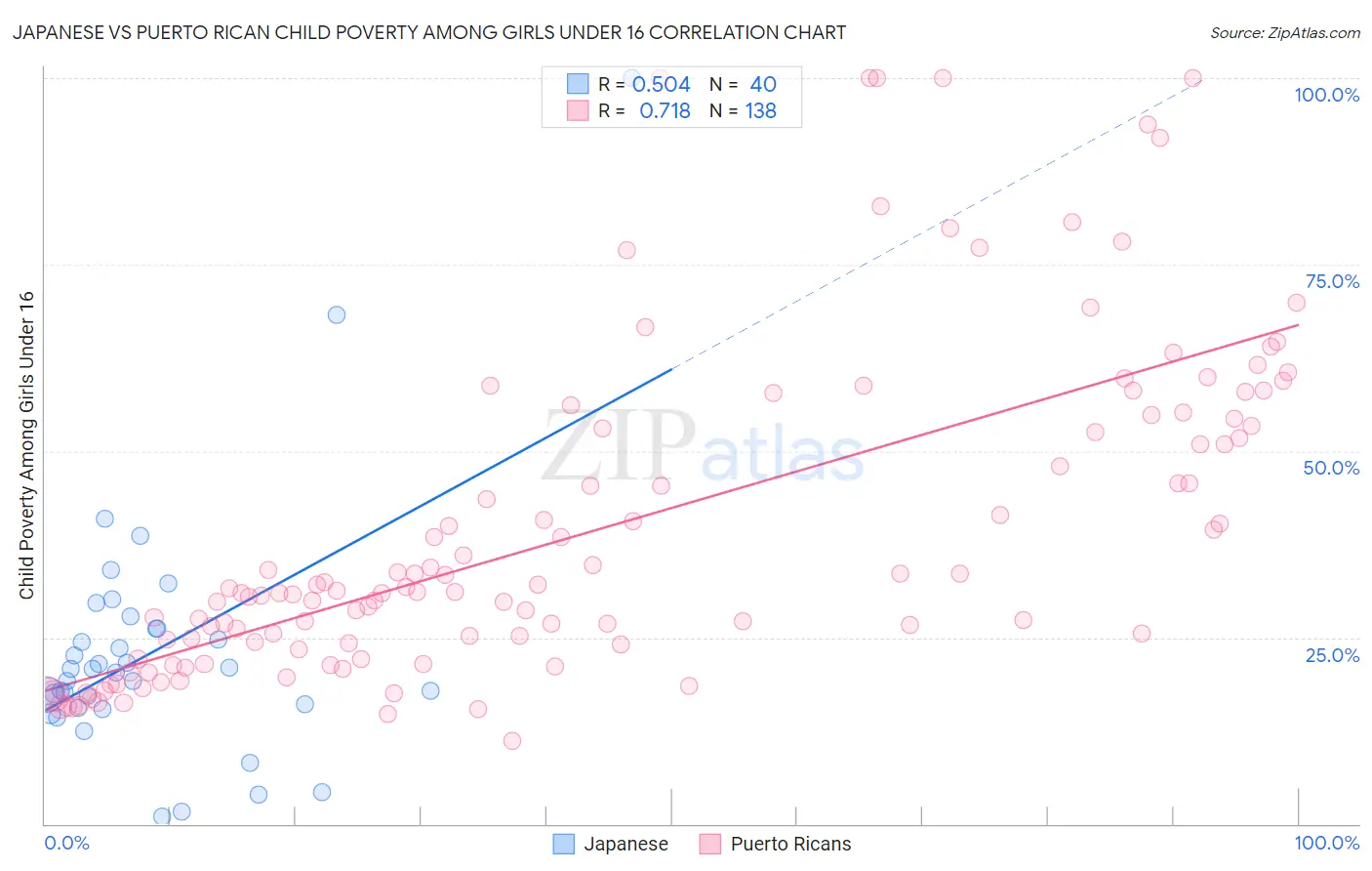Japanese vs Puerto Rican Child Poverty Among Girls Under 16