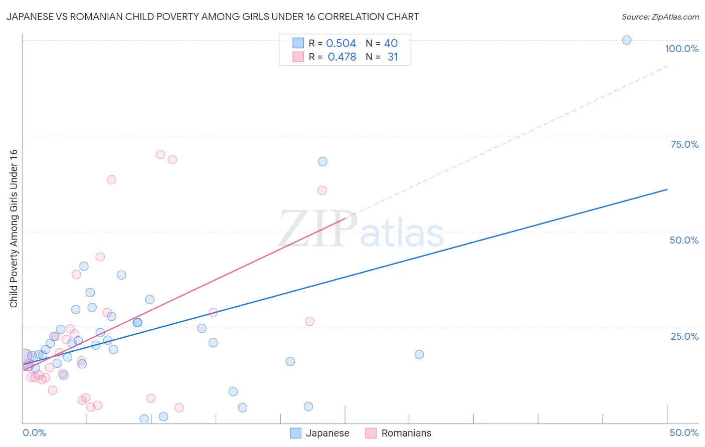 Japanese vs Romanian Child Poverty Among Girls Under 16