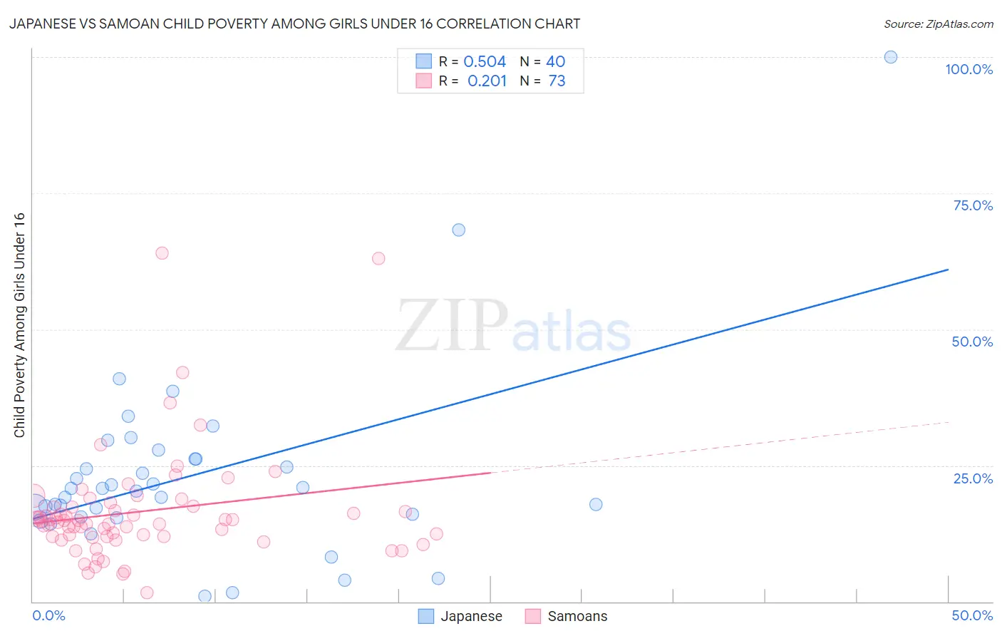 Japanese vs Samoan Child Poverty Among Girls Under 16